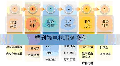 ΢ܛ Mediaroom�ṩ�O(sh��)Ӌ�����ġ�ȫ�ܘ�(g��u)�ķ���(w��)����ƽ�_