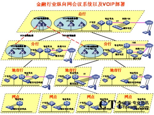 �v��W(w��ng)�j(lu��)IP�Z(y��)����?f��)?></center><br />
<center>�D1 �v��W(w��ng)�j(lu��)IP�Z(y��)����?f��)?/center><br />
����<b>��(y��u)��(sh��)һ��ռ�Î���С</b><br />
<br />
��������G.729����a��30Kbps���ܱ��C�^�õ�Ԓ���|(zh��)������(du��)�Ñ􌣾W(w��ng)�Ď�������(hu��)��ɛ_�������ھW(w��ng)�j(lu��)�Ͽ�������QoS���g(sh��)�ܺõؽ�Q��(sh��)��(j��)���Z(y��)���ķ���(w��)�ȼ�(j��)�^(q��)�e��(du��)����<br />
<br />
����<b>��(y��u)��(sh��)�����`���Ը�</b><br />
<br />
<ul>  <li>IP�Ԓ��(hu��)�hϵ�y(t��ng)������(ji��n)����֧�ֶ�N�K�˽��루ģ�M�Ԓ��IP�Ԓ���֙C(j��)�ȣ���</li><br />
<br />
  <li>��(hu��)�h��ʽ������֧���A(y��)�s��(hu��)�h�ͼ��r(sh��)��(hu��)�h����(du��)����ǰ��(zh��n)��ĕ�(hu��)�h���t��ʹ�á��A(y��)�s��(hu��)�h������(du��)�������o���¼�����Ҫ�S�r(sh��)���_���S�r(sh��)�Y(ji��)����(hu��)�h���t��ʹ�á����r(sh��)��(hu��)�h����</li><br />
<br />
  <li>��(hu��)�h�����ֶζ�����������WEB�(y��)����ƕ�(hu��)�h֮�⣬߀��ͨ�^(gu��)�Ԓ���I��(zh��)�и���������o����ȡ���o�����c(di��n)������Ո(q��ng)���O(sh��)�����vģʽ��ȡ�����vģʽ�����L(zh��ng)�r(sh��)�g���i����(hu��)�h��ȡ���i����(hu��)�h�ȣ���������Ӗ(x��n)�r(sh��)���Բ��á����v��ģʽ����ֻ���S��Ӗ(x��n)�߰l(f��)������Ӗ(x��n)�Y(ji��)��֮����á�ӑՓ��ģʽ����Ұl(f��)���ᆖ(w��n)�����C����Ӗ(x��n)Ч�����|(zh��)����</li><br />
<br />
  <li> ����(du��)������˳���(hu��)�h�ṩ��ʾ��֮����߀��ͨ�^(gu��)�Ԓ���I�c(di��n)������(hu��)�hϵ�y(t��ng)��(b��o)���c��(hu��)����(sh��)���c��(hu��)��������������߀δ���(hu��)����ͨ�^(gu��)�Ԓ���I��Ո(q��ng)���ڴ_�J(r��n)�c��(hu��)�ߵ��R�Ժ����Ɍ���(hu��)�h�i������ֹ�������M(j��n)���(hu��)�h��</li></ul><br />
����<b>��(y��u)��(sh��)�����_���Ժ�</b><br />
<br />
<ul>  <li>ͨ�^(gu��)��(bi��o)��(zh��n)SIP�f(xi��)�h�cVoIP�O(sh��)�以ͨ���ҿ���ͨ�^(gu��)��(bi��o)��(zh��n)�İ�ȫ�f(xi��)�h����SSH��SFTP��HTTPS�ȣ����ƺ͹����(hu��)�h��</li><br />
<br />
  <li>�܉��cIP��(sh��)��(j��)�Y(ji��)�ό���������Ӗ(x��n)Ч���ʬF(xi��n)�o�Ñ���IP��(sh��)��(j��)��(hu��)�hϵ�y(t��ng)���ṩ�˕�(hu��)�h���ϵĿ�ҕ����ͨ�^(gu��)�ڂ�(g��)��PC�ϰ��bIP��(sh��)��(j��)��(hu��)�h�͑��������ṩ���湲������Ӱװ�ȹ�����һ·��(sh��)��(j��)��(hu��)�h�Ď�����120Kbps���Ҽ��ܱ��C�^�õ�Ч������(d��ng)IP�Ԓ��(hu��)�hϵ�y(t��ng)�cIP��(sh��)��(j��)��(hu��)�hϵ�y(t��ng)��Y(ji��)�ϕr(sh��)��������������Ӗ(x��n)���ϵĿ�ҕ�ԣ��ǳ��m���h(yu��n)�̵Ĵ󷶇���Ӗ(x��n)���u(p��ng)������Ҫ�����ң�IP��(sh��)��(j��)��(hu��)�h�cIP�Ԓ��(hu��)�h�Ę�(g��u)���h(yu��n)�](m��i)��ҕ�l��(hu��)�h��(g��u)�܏�(f��)�s����(du��)�W(w��ng)�j(lu��)Ҫ����������f(shu��)IP��(sh��)��(j��)��(hu��)�h�cIP�Ԓ��(hu��)�h�ĽY(ji��)�Ͻo�͑􎧁�(l��i)��һ�Nȫ�µĕ�(hu��)�h��Ӗ(x��n)ģʽ�������ԃr(ji��)�ȿ�����ȫ�������ҕ�l��(hu��)�h��</li><br />
<br />
  <li>�cҕ�l��(hu��)�h�ں���ҕ�l��(hu��)�hϵ�y(t��ng)�Ĳ���ɱ�ͨ�����^�ߣ����ҕ�l��(hu��)�hһ�㲿����һ��(j��)�Ͷ���(j��)�W(w��ng)���������ļ�(j��)�W(w��ng)���ٲ���ҕ�l��(hu��)�hϵ�y(t��ng)����IP�Ԓ��(hu��)�hϵ�y(t��ng)����ģ�M��ͨ��IP��ͨ�ķ�ʽ�cҕ�l��(hu��)�h�ں�������ҕ�l��(hu��)�h����չ������(hu��)�h���w�������ļ�(j��)�W(w��ng)�j(lu��)��</li></ul><br />
<?php }else if($_SERVER[