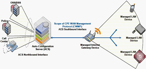 TR069�ľW(w��ng)�j(lu��)��?f��)�ģ�?>
      </center>
      <br />
      <center>
        �D��16 TR069�ľW(w��ng)�j(lu��)��?f��)�ģ�?
      </center>
      <br />
      ����TR069�Ă�ݔ�f(xi��)�hͬ���x��HTTP/HTTPs�����cǰ�����λ���HTTP/HTTPs�����Åf(xi��)�h���^��TR069����ÿ���ɲ�����׃�������Q��������ˇ�(y��n)��ļs����ͬ�r��TR069���x�ˏ�ACSֱ���L���O(sh��)����ĳ��������헵Ĳ�����������Ҳ��ˌ�(d��o)��TR069��ʩ�����������y�����õ�ACS����(w��)��Ҳһ��r���F��<br />
      <br />
      ����Ԕ��(x��)��ӑՓTR069�Ĝyԇ���^�˱��ĵķ�����һ�������Motive��Works��TR069���÷���(w��)������(y��ng)�̶��Ї�(y��n)��ļ��ݜyԇ�������x�߿���������W(w��ng)վ�˽���Ԓ��ԃ��<br />
      <br />
      <b>5.SIPƽ�_�����Ԝyԇ</b><br />
      <br />
      ����SIPƽ�_�����Է��棬���u��IP�Ԓ��IAD�K���m���Ե�һ����Ҫ��������(d��ng)Ȼ������Ñ��ѽ�(j��ng)���O(sh��)����SIP����(w��)���O(sh��)�䣬�������_��ʹ�íh(hu��n)�����tֻ��Ҫᘌ��ض���SIP�h(hu��n)���yԇ�Ϳ�����<br />
      <br />
      ��������Ñ�߀���ܴ_��������SIP����(w��)���S�̣�ϣ���C�ϜyԇIP�Ԓ��IAD�K�˵ļ������������t���]������BroadSoft��Avaya��Asterisk����ƽ�_���M(j��n)�м����Ԝyԇ��<br />
      <br />
      ����֮�������]�@����ƽ�_��������@����ƽ�_�S�̶��ѽ�(j��ng)�������������^��(y��n)��ļ����Ԝyԇ�������Ñ�����ֻ��Ҫ��K�ˏS����Ҫ���P(gu��n)�Ĝyԇ�����C���Ϳ��ԡ�������BroadSoft�Ĝyԇ���yԇ���������ּܷ������ķǳ�Ԕ��(x��)��Asterisk�J(r��n)�C���������]Elastrix�ļ������J(r��n)�C�yԇ��<br />
      <br />
      <b>6.�a(ch��n)Ʒ�ɿ����c�ߵ͜ؾC�Ϝyԇ</b><br />
      <br />
      �����ɿ��Ե���Ҏ(gu��)�u������(y��ng)��(d��ng)�ǲ���MTBFָ��(bi��o)�����a(ch��n)�S�̜y��MTBF�ķ����ֿ��Է֞�Ӌ�㷨�͌�򞷨������һ����Ӯa(ch��n)Ʒ�����ǲ���ԇ�ķ�������򞷨һ����Ҫ������(sh��)���Ę�Ʒ�����^�L�ĕr�g����100�_����3�����������Ñ��yԇ���f����Ȼ�����x���@ô��ĘӰ�yԇ���҂�һ�����]�x���������������a(ch��n)Ʒ�yԇ�Ϳ���������(d��ng)Ȼ�����ڃH�yԇ��������Ʒ���yԇ���κ�һ���a(ch��n)Ʒ��ʧЧ������(y��ng)ԓ�J(r��n)��yԇʧ����<br />
      <br />
      �������w�Ŀɿ���ԇ򞷽�����҂����]һ�N�����Мyԇ��ͨԒ�yԇ�c�ߵ͜ؽ�׃ԇ�Y(ji��)��������ԇ򞷽�����@���Ԍ����y�a(ch��n)Ʒ���F(xi��n)�ǳ���(y��n)���Ŀɿ��Ԝyԇ�����ڴ�������ُ�͑������h���л�ί�е���������ԇ򞷽���M(j��n)�Мyԇ������С������ُ�͑���Ҳ����Ҫ��S���ṩ����(y��ng)�Ĝyԇ�����<br />
      <br />
      �������w�yԇ�����������£�<br />
      <br />
      ������1���yԇ���ÈD<br />
      <br />
      ������D��17��ʾ���ڜyԇ�����������y�O(sh��)�䣨IP�Ԓ��IAD�������ڸߵ͜ؽ�׃ԇ��䣨Chamber�������D�е�Hummerͬ�҂�ǰ���ᵽ��Sage960һ�ӣ�Ҳ��һ����Мyԇ�x��<br />
      <br />
      <center>
        <img src="flyingvoice11_0901t-13.jpg" width="342" height="257" /> 
      </center>
      <br />
      <center>
        ���D��17 �ɿ����c�C�����ܜyԇ���ÈD
      </center>
      <br />
      ������2���ߵ͜ؽ�׃ԇ���Ĝض�׃�������O(sh��)��<br />
      <br />
      ������D��18��ʾ����72С�r�Ĝyԇ������36С�r���������؝�Ȍ�׃���ɂ�ѭ�h(hu��n)��ÿ��ѭ�h(hu��n)�ж�Ҫ�ڱ��^�O�˵ăɷN�ضȭh(hu��n)��������5�z�϶���0%��ȣ��Լ�50�z�϶���90%����¸�����13��С�r��<br />
      <br />
      <center>
        <img src=