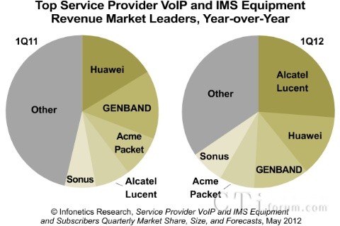 Infonetics�l(f��)��VoIP��IMS�Ј���� ����������Ӎ�I(l��ng)��