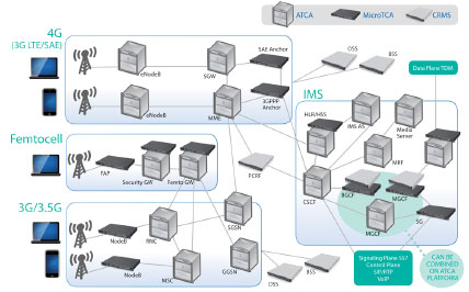 LTE�����ȫI(xi��n)P���ľW(w��ng)�Q��SAE����Ҫ����ATCA��MTCA���\(y��n)�I(y��ng)��(j��)�C(j��)�ܷ���(w��)����CRMS���Ľ�Q����