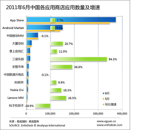 2011��6���O��App Store�Ї��^(q��)��(y��ng)�Ô�(sh��)���_37�f